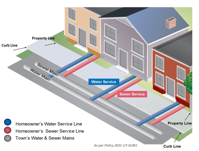 Homeowners Water Service Line Diagram